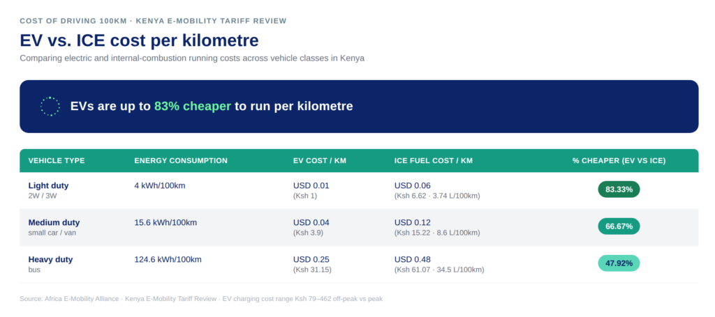 Chart showing comparisons between driving an EV and ICE vehicle per 100 kilometers